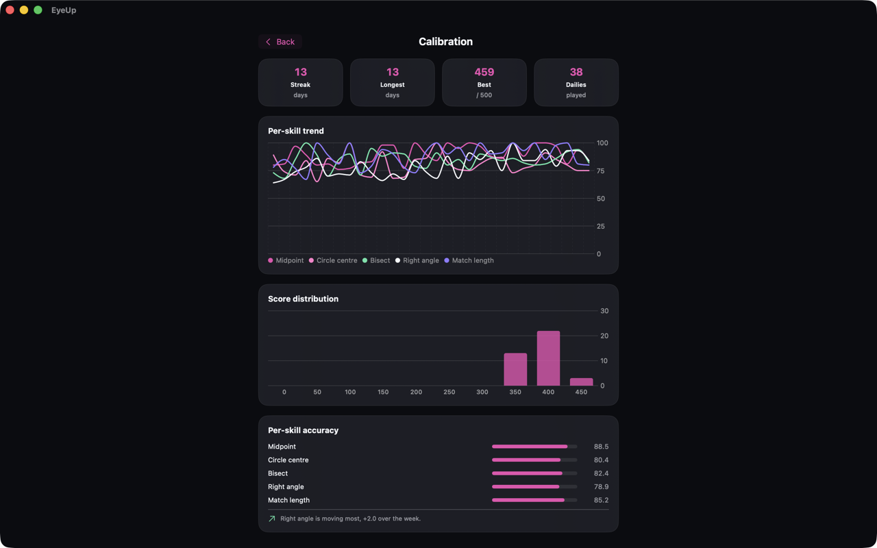 EyeUp on Mac showing the calibration screen with per-skill accuracy over time, streaks and personal bests.